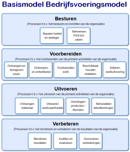 basismodel-bedrijfsvoeringsmodel